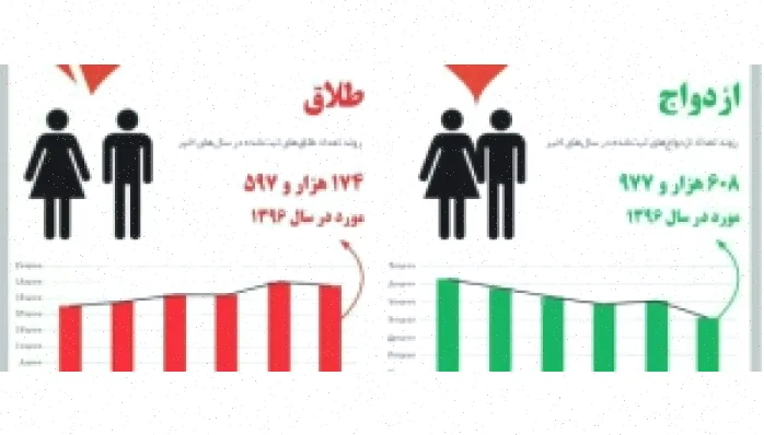 فایل ورد پروژه آماری ازدواج 20 صفحه