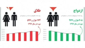 فایل ورد پروژه آماری ازدواج 20 صفحه