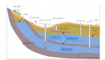 تدریس کامل درس آب زیرزمینی دانشجویان زمین شناسی