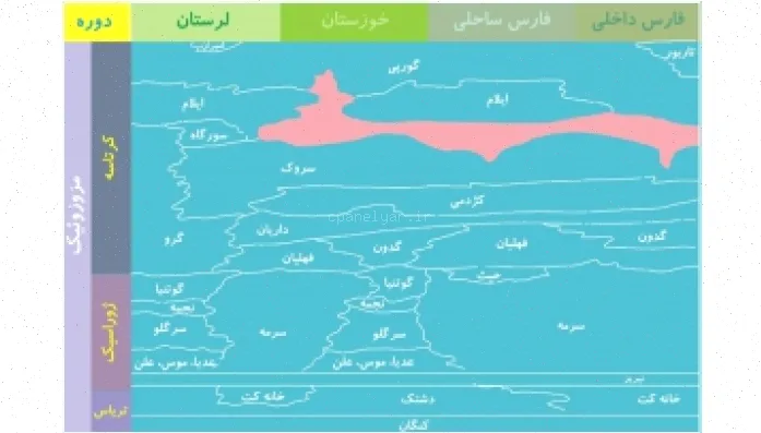 دوران مزوزوئیک ایران: تاریخچه و اکتشافات