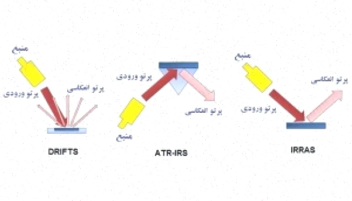 طیف‌بینی زیرقرمز: عبور و انعکاس