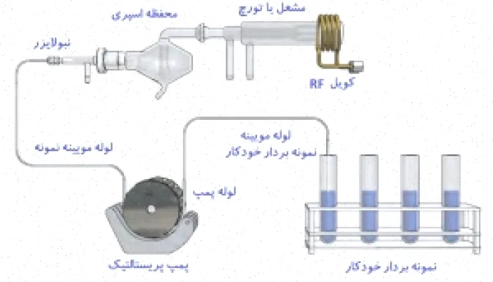 ICP-AES: دستگاهوری، تکنیک طیف سنجی پلاسمای جفت شده