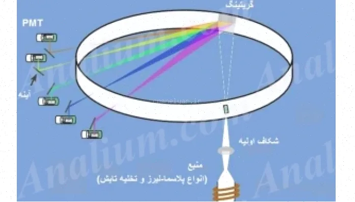 طیف سنجی اتمی: اصول، دستگاه‌ها و انواع