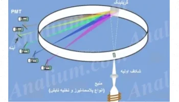 طیف سنجی اتمی: اصول، دستگاهها و انواع