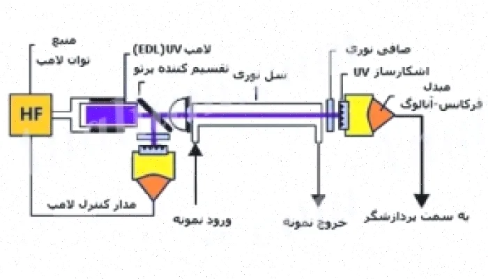 طیف سنجی جذب اتمی: اصول و کاربردها