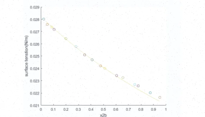 محاسبه کشش سطحی لانگمویر متلب کد آماده