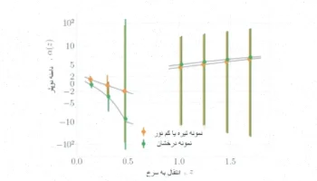 تشخیص داپلر نسبیتی کهکشانها: ردیابی جمعیت