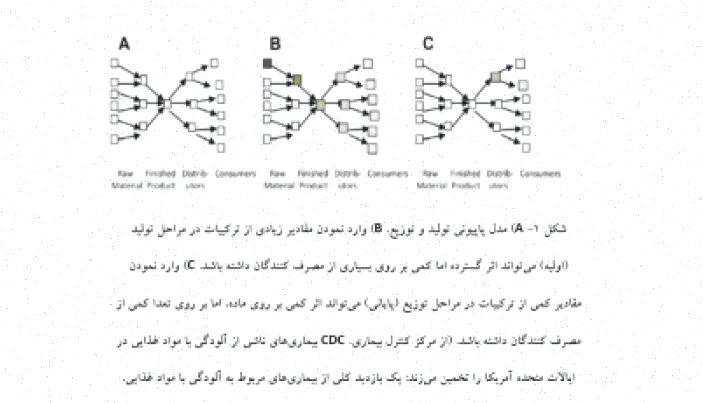 آلودگی آب، غذا و دارو: روش‌ها و تاریخچه